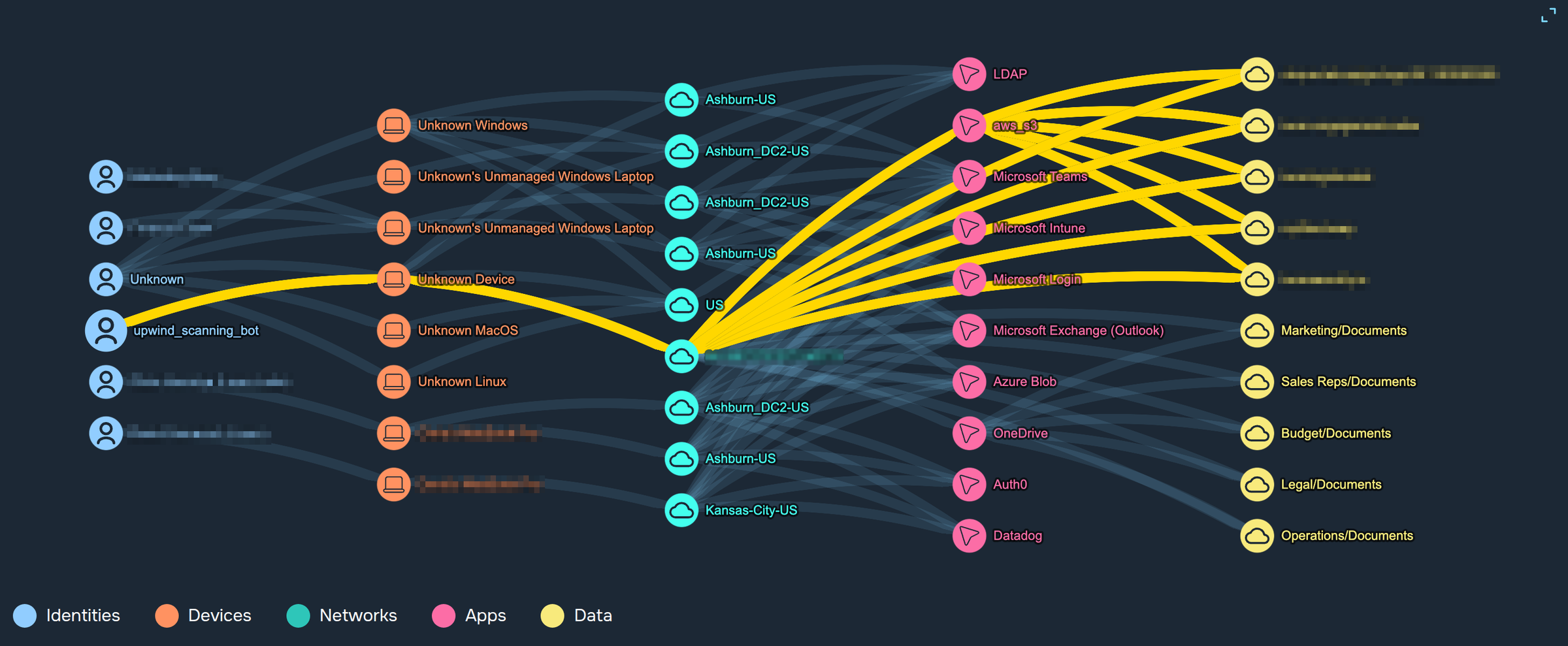 CINQUE Activity Map for one persona, with a single non-human identity traced in yellow from identity through device and network to applications and data stores, against the persona&rsquo;s baseline journeys; identifying labels redacted
