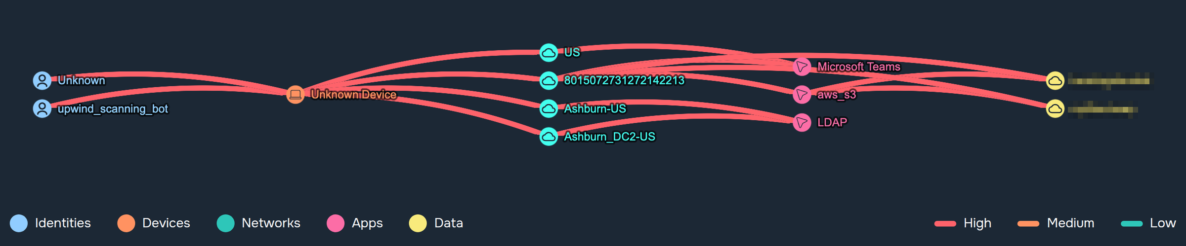 The same Activity Map as above, anomalies only, Severity High: two identities, one device, four networks, three applications and two data stores, the small subset of the persona that is off-script, with the legend for the five control points and the High, Medium, and Low bands; identifying labels redacted